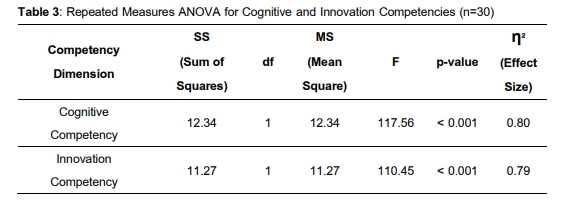 Repeated Measures ANOVA for Cognitive and Innovation Competencies 