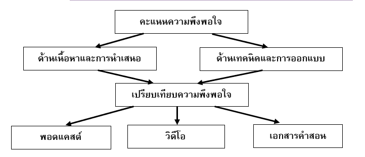 กรอบแนวความคิด